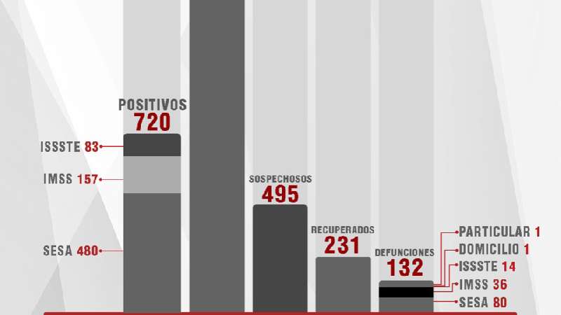 Confirma SESA 30 casos positivos este viernes y cinco fallecidos de Co...