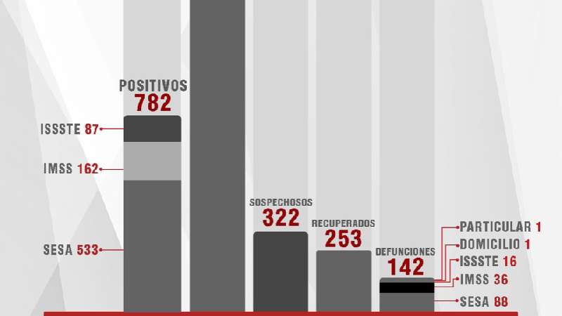 Confirma SESA 37 casos positivos este domingo, 6 fallecidos y 10 perso...