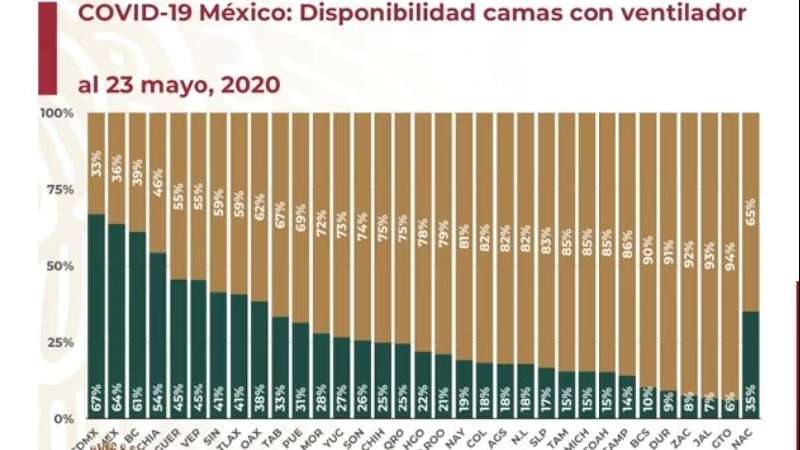 Rebasa Tlaxcala ocupación de 40 % de camas con ventilador para Covid-...