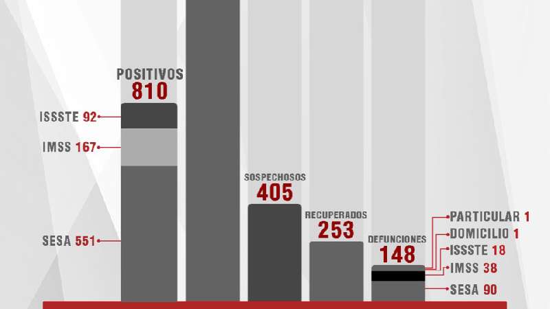 Confirma SESA 28 casos positivos este lunes y 6 fallecidos de Covid-19...