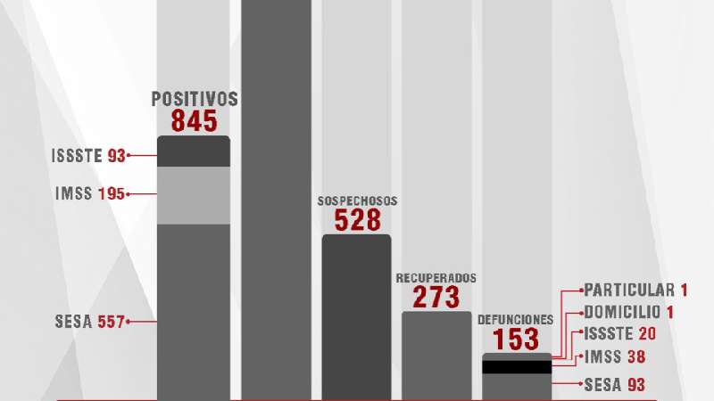 Confirma SESA 20 recuperados más, 35 casos positivos este martes y 5 ...