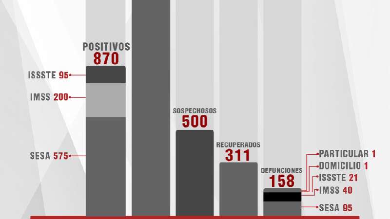 Confirma SESA 38 recuperados más, 25 casos positivos este miércoles ...