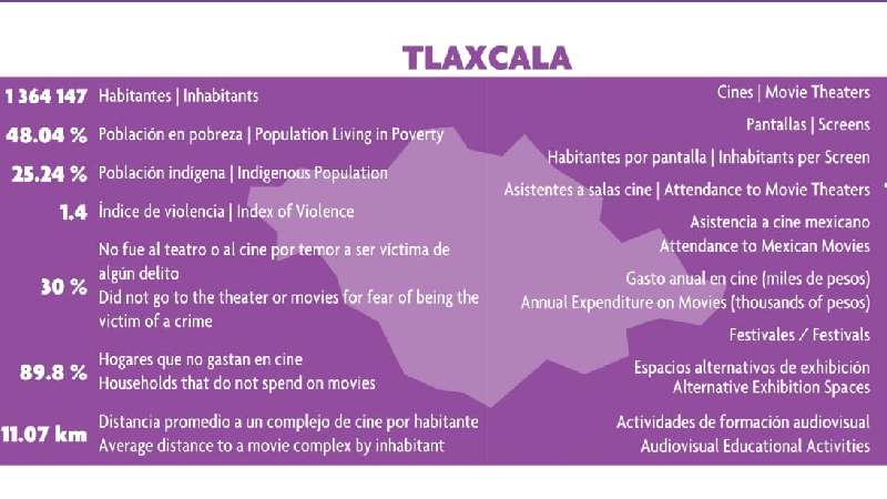 Tlaxcaltecas de los que menos gastan para asistir a una sala de cine