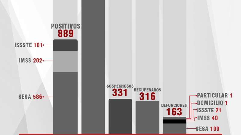 Suma Tlaxcala 316 recuperados de Covid-19; confirma SESA 19 casos posi...