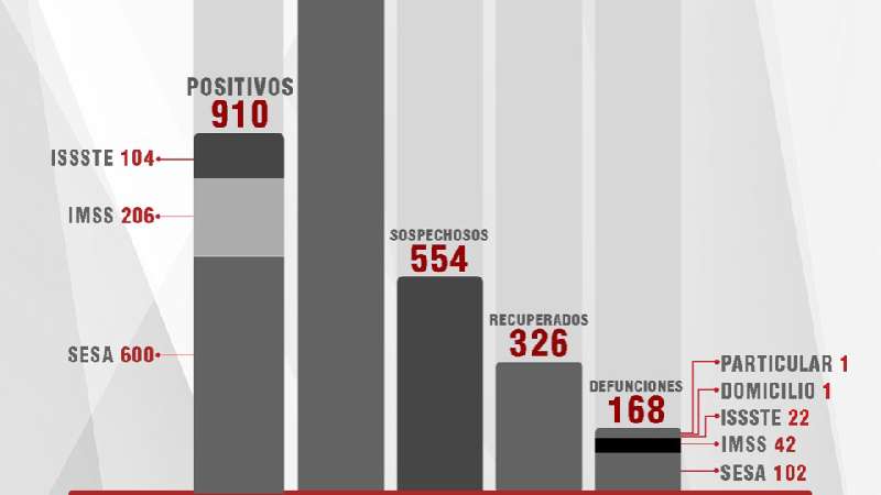 Suma Tlaxcala 326 recuperados de Covid-19; confirma SESA 21 casos posi...