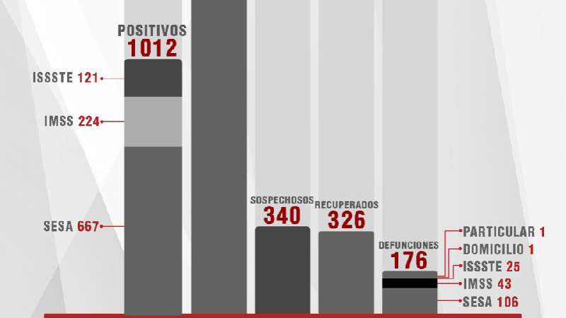Registra SESA 38 casos positivos de Covid-19 este domingo y 3 defuncio...