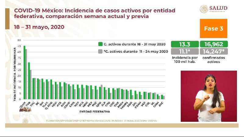 Con sexto lugar nacional en incidencia de casos activos, inicia Tlaxca...