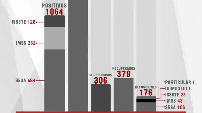 Ningún fallecimiento por Covid-19, 53 recuperados y 52 casos positivo...