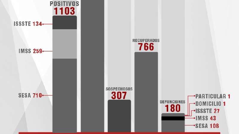 Confirma SESA 73 recuperados, 39 casos positivos más y 4 defunciones ...