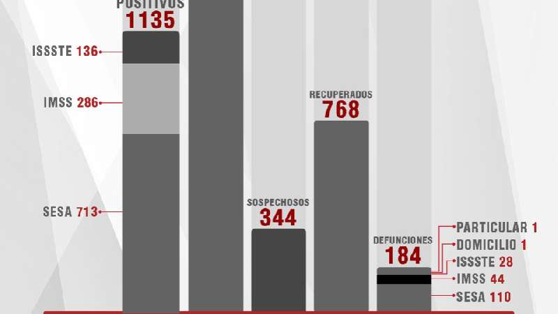 Confirma SESA 32 casos positivos más y 4 defunciones de Covid-19 en T...