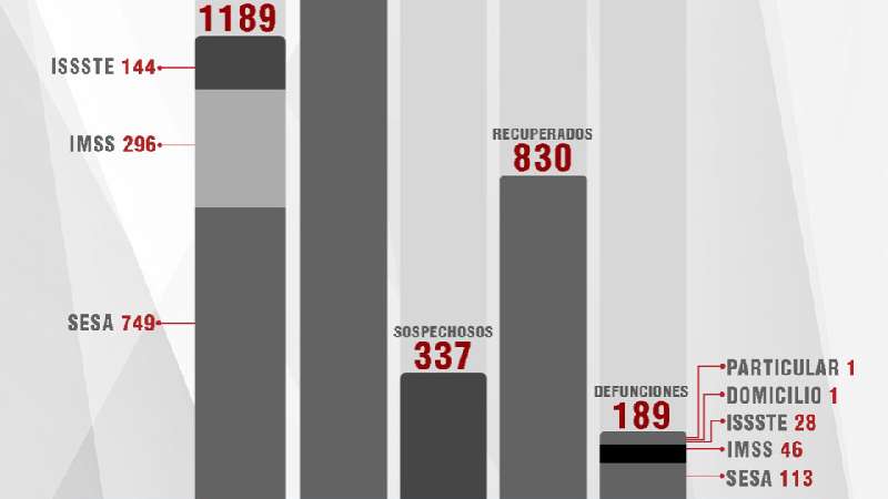 Confirma SESA 62 recuperados, 54 casos positivos y 5 defunciones más ...