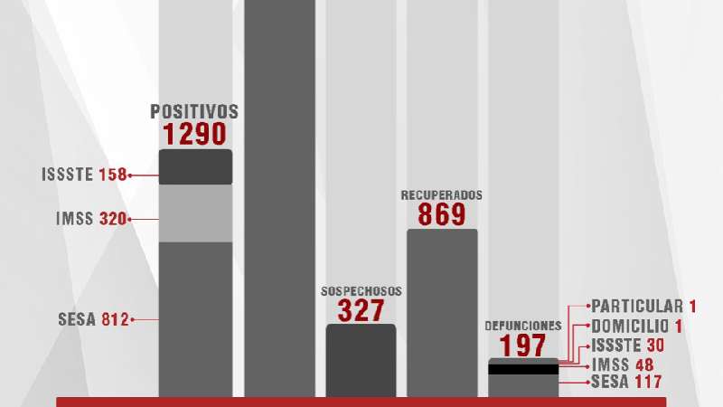 Confirma SESA 58 casos positivos, 39 personas recuperadas y 4 defuncio...