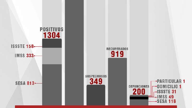 Confirma SESA 50 personas recuperadas, 14 casos positivos y 3 defuncio...