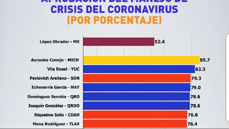 76 % de tlaxcaltecas apoyan actuar de gobernador ante Covid, está ent...