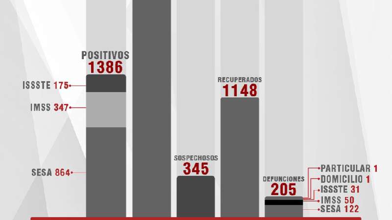 Confirma SESA 183 personas recuperadas, 42 casos positivos y 4 defunci...