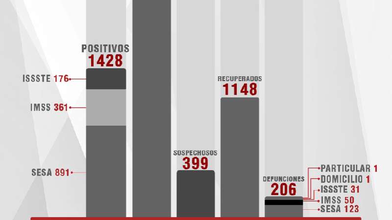 Confirma SESA 42 casos positivos y una defunción de Covid-19 en Tlaxc...