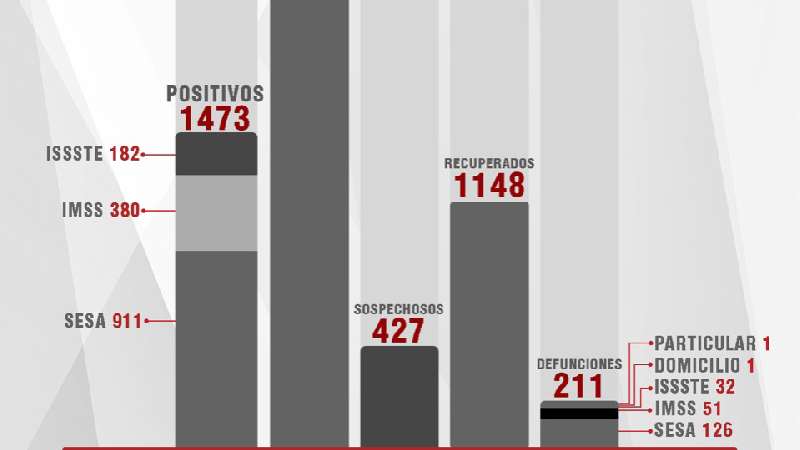 Confirma SESA 45 casos positivos y 5 defunciones de Covid-19 en Tlaxca...
