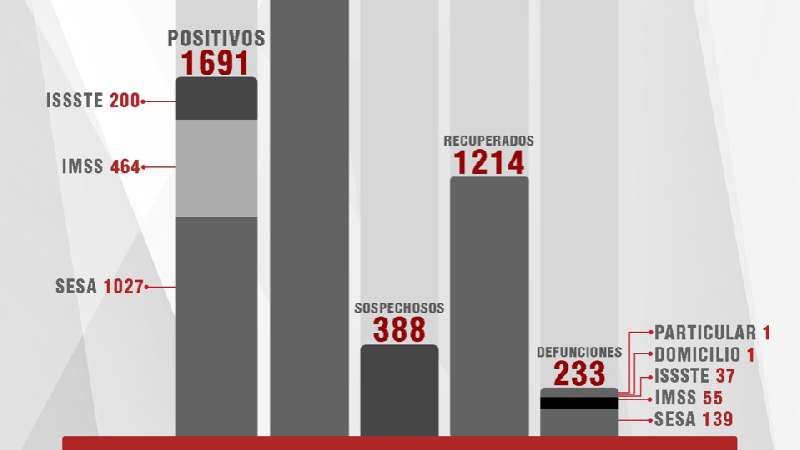 Confirma SESA 62 personas recuperadas y 5 defunciones de Covid-19 en T...