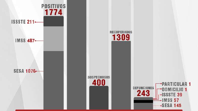 Confirma SESA 55 personas recuperadas y 3 defunciones de Covid-19 en T...