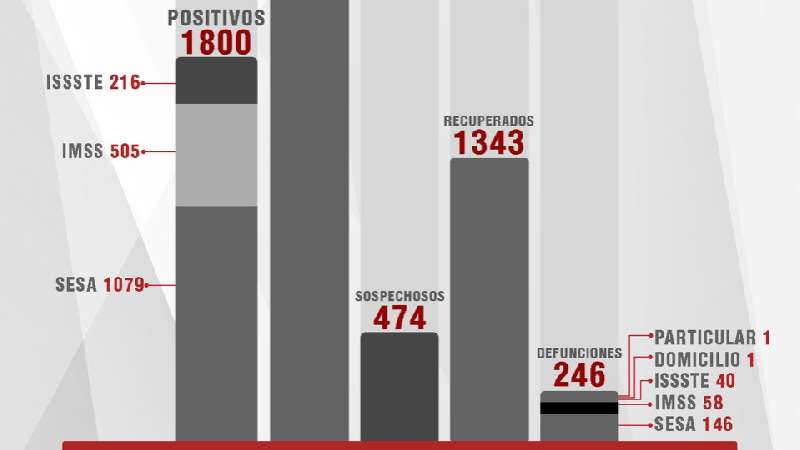 Confirma SESA 34 personas recuperadas y 3 defunciones de Covid-19 en T...