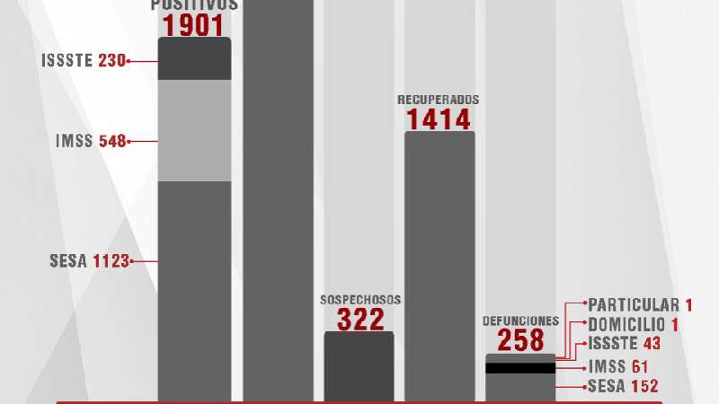 Confirma SESA 45 personas recuperadas y 3 defunciones de Covid-19 en T...