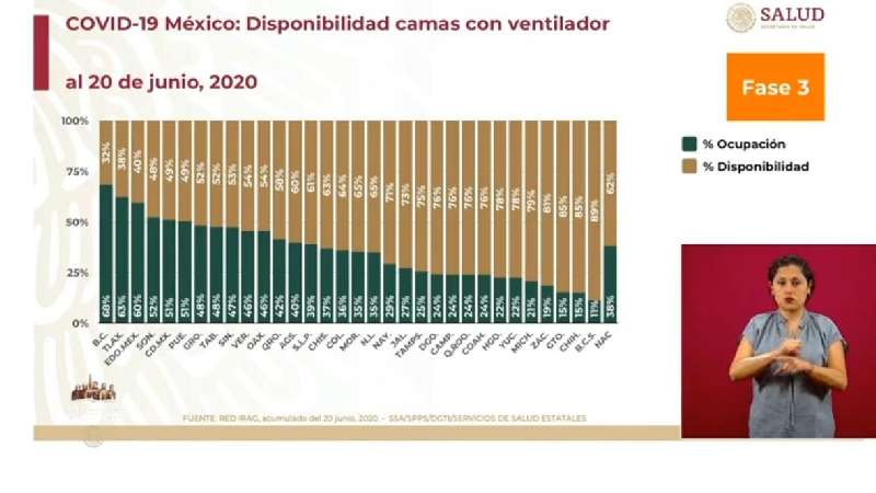 Tlaxcala es el segundo estado con mayor ocupación de camas con ventil...
