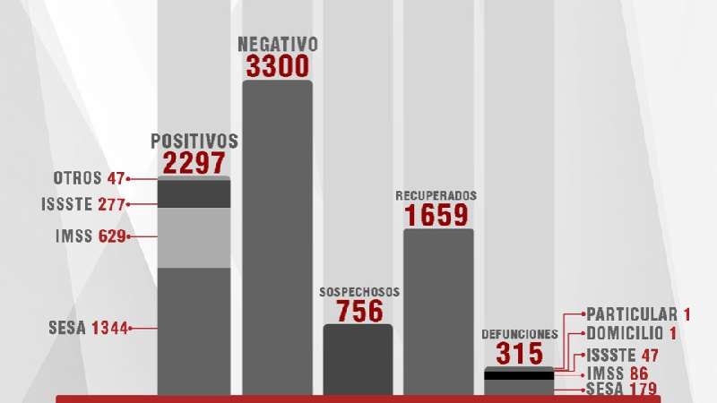 Confirma SESA 56 casos positivos y 4 fallecimientos de Covid-19 en Tla...