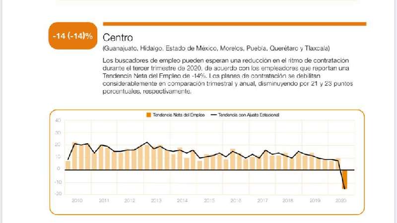 Disminuirá contratación de trabajadores en Tlaxcala en tercer trimes...