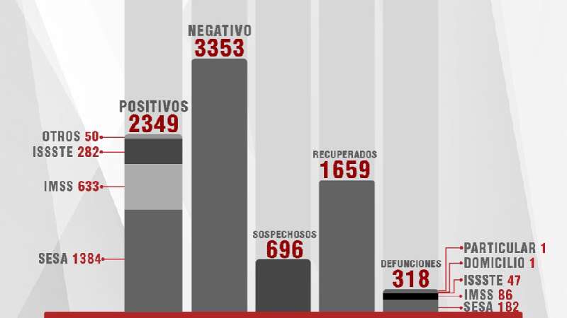 Confirma SESA 52 casos positivos y 3 fallecimientos de Covid-19 en Tla...