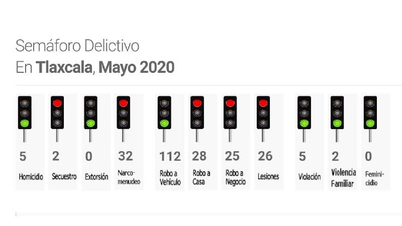 Aumentó número de secuestros en Tlaxcala 