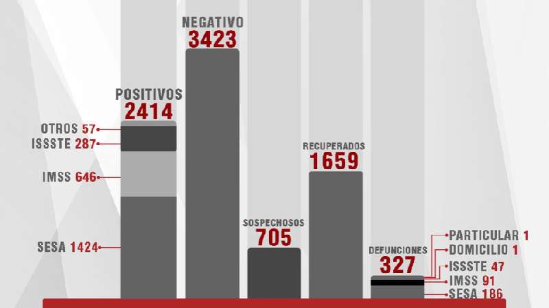 Confirma SESA 65 casos positivos y 4 fallecimientos de Covid-19 en Tla...