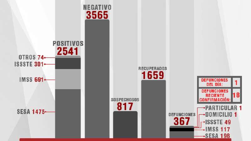 Confirma SESA 63 casos positivos y 1 fallecimiento de Covid-19 en Tlax...