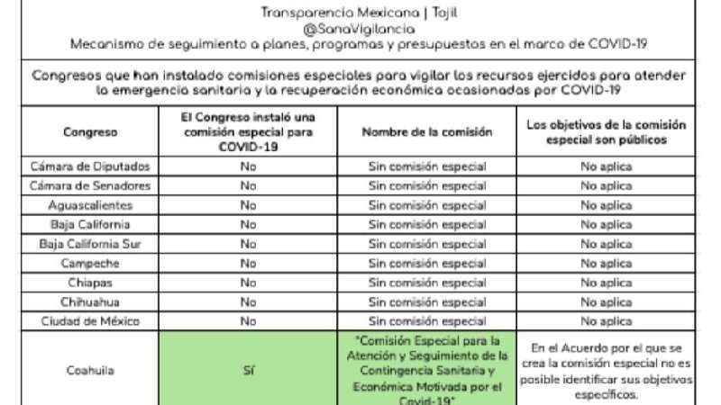 Evidencian a diputados tlaxcaltecas en fiscalización 