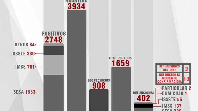 Confirma SESA 80 casos positivos y 3 fallecimientos de Covid-19 en Tla...