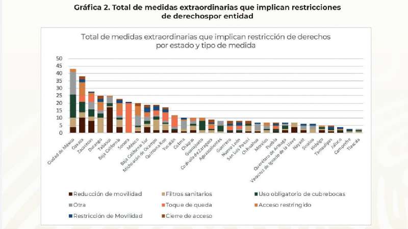 Tlaxcala, la entidad con menos medidas que violarían derechos humanos...