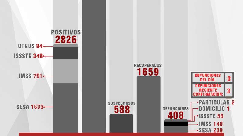 Confirma SESA 78 casos positivos y 3 fallecimientos de Covid-19 en Tla...