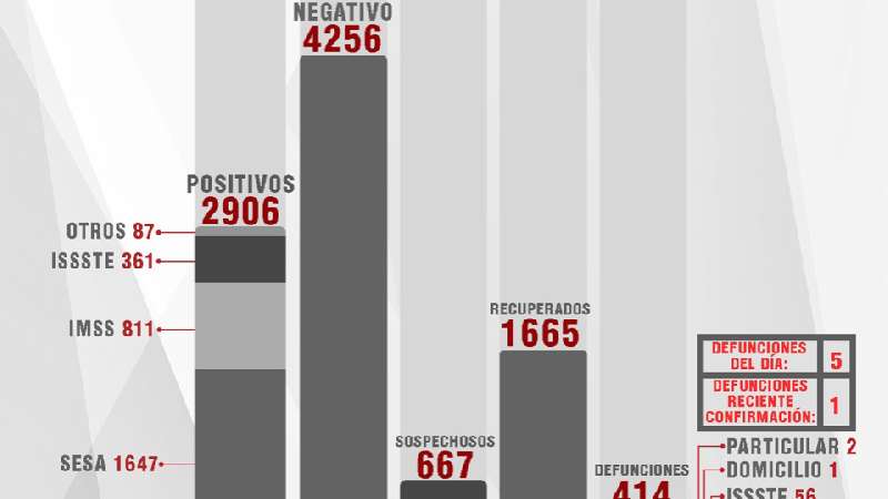 Confirma SESA 80 casos positivos y 5 fallecimientos de Covid-19 en Tla...