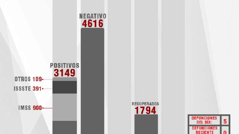 Confirma SESA 38 personas recuperadas, 66 casos positivos y 5 fallecim...