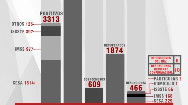 Confirma SESA 13 personas recuperadas, 78 casos  positivos y 5 falleci...