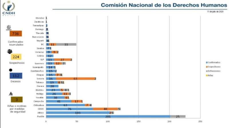 En julio se disparan casos de Covid-19 en reclusos tlaxcaltecas