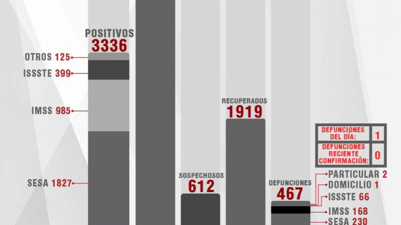  45 personas recuperadas, 23 positivos y un fallecido: SESA