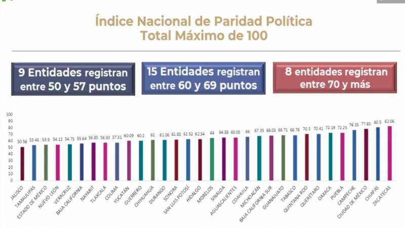 Tlaxcala entre los estados con más fallas en paridad política