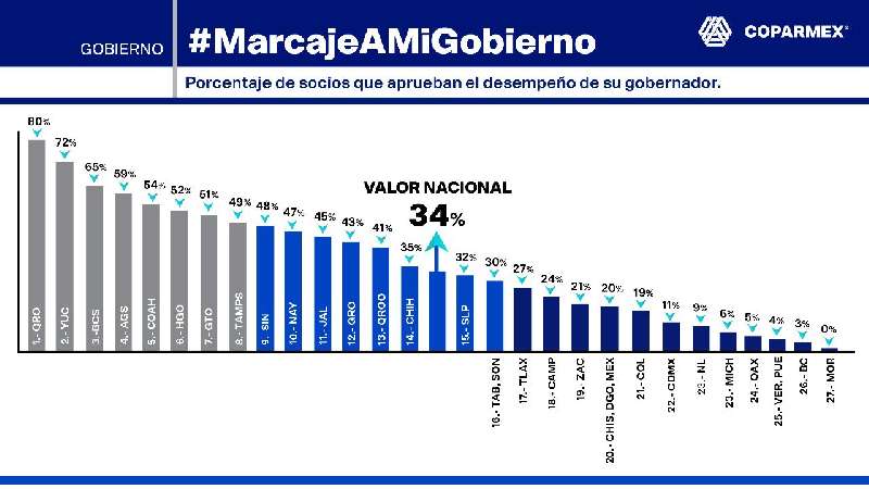 Más de 50% de empresarios han sido víctimas del delito en Tlaxcala, ...