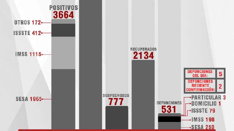 Confirma SESA 21 personas recuperadas, 67 casos positivos y 5 fallecim...