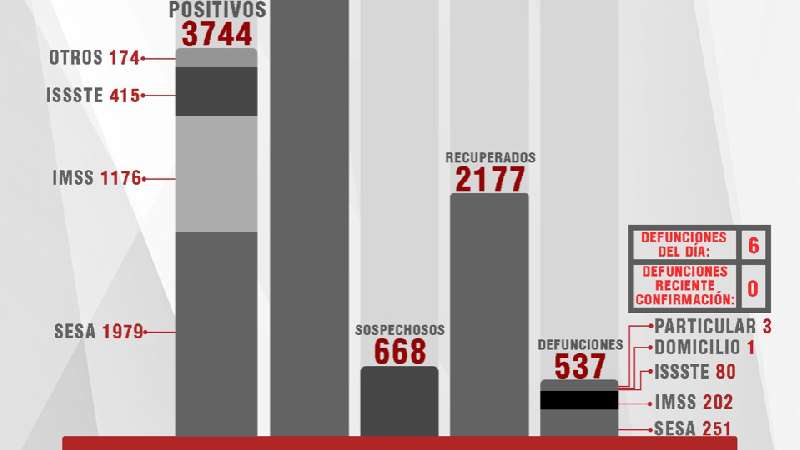 Confirma SESA 43 personas recuperadas, 80 casos positivos y 6 fallecim...