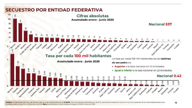 De enero a junio de 2020, Tlaxcala ocupa sexto lugar nacional en delit...