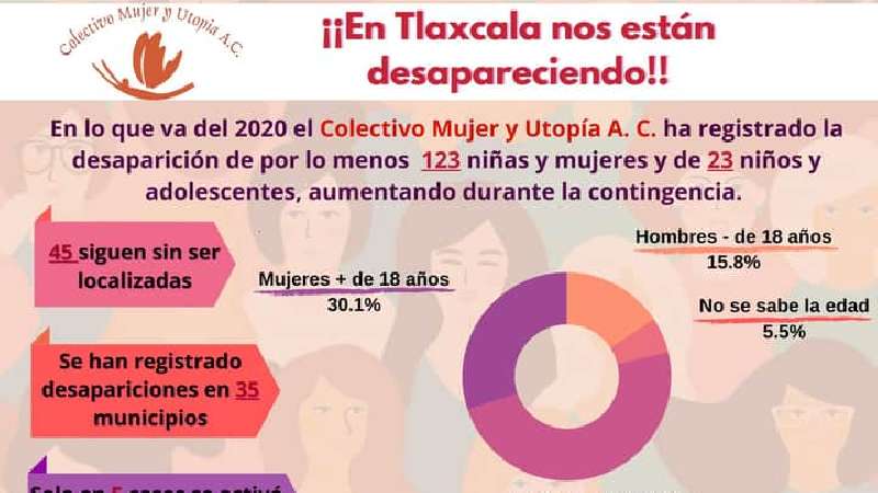 Desaparecieron en Tlaxcala 123 niñas y mujeres, en sólo 5 casos se a...