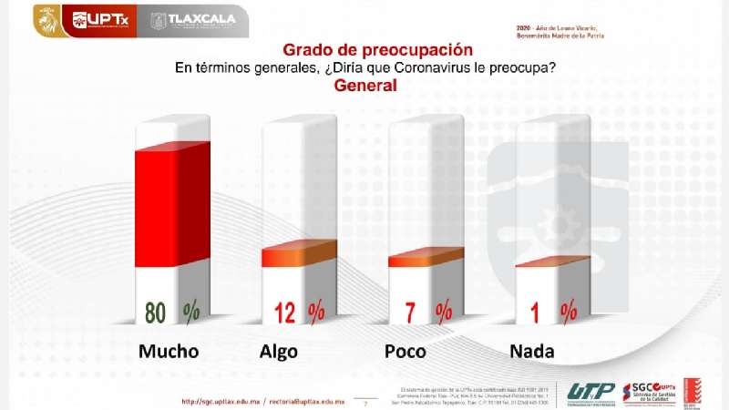 A 80% de los tlaxcaltecas le preocupa contagiarse o fallecer por Covid...