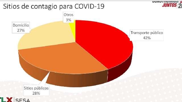 El 42% de contagios de Covid-19 en Tlaxcala ocurren en el transporte p...