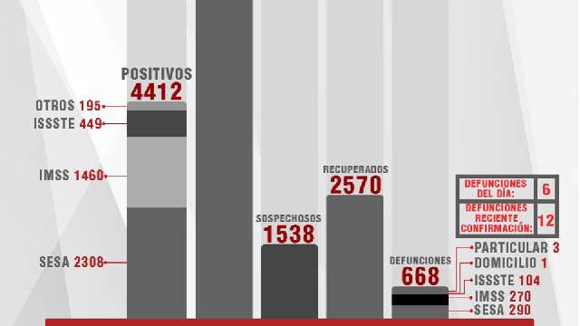 Confirma SESA 32 personas recuperadas, 65 casos positivos y 6 fallecim...